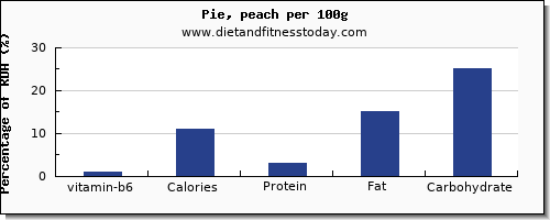 vitamin b6 and nutrition facts in pie per 100g